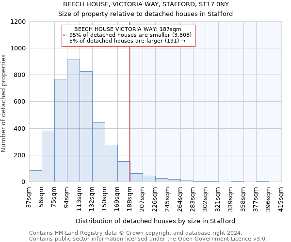 BEECH HOUSE, VICTORIA WAY, STAFFORD, ST17 0NY: Size of property relative to detached houses in Stafford