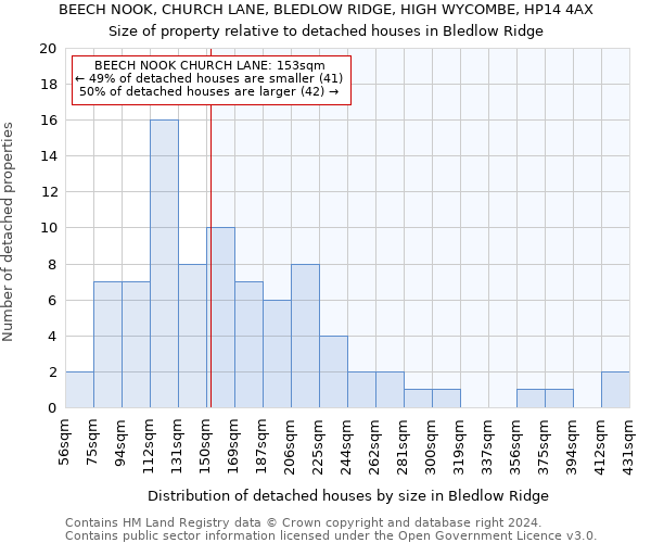 BEECH NOOK, CHURCH LANE, BLEDLOW RIDGE, HIGH WYCOMBE, HP14 4AX: Size of property relative to detached houses in Bledlow Ridge