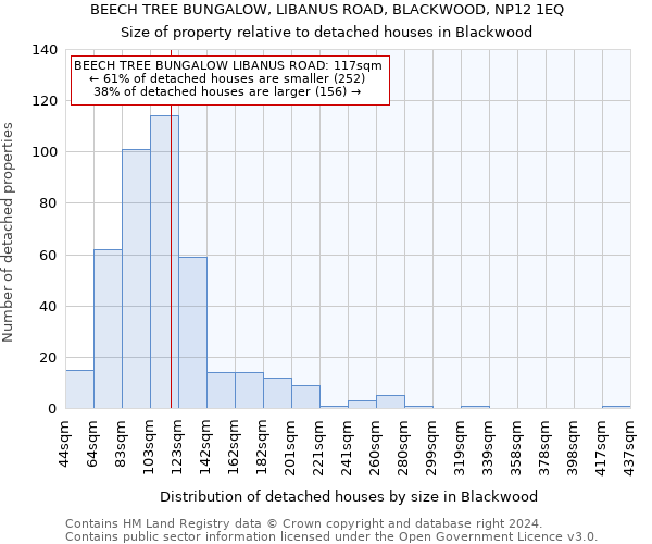 BEECH TREE BUNGALOW, LIBANUS ROAD, BLACKWOOD, NP12 1EQ: Size of property relative to detached houses in Blackwood
