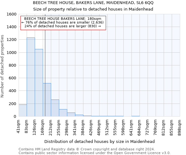 BEECH TREE HOUSE, BAKERS LANE, MAIDENHEAD, SL6 6QQ: Size of property relative to detached houses in Maidenhead