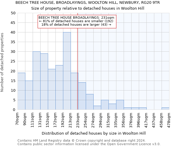 BEECH TREE HOUSE, BROADLAYINGS, WOOLTON HILL, NEWBURY, RG20 9TR: Size of property relative to detached houses in Woolton Hill
