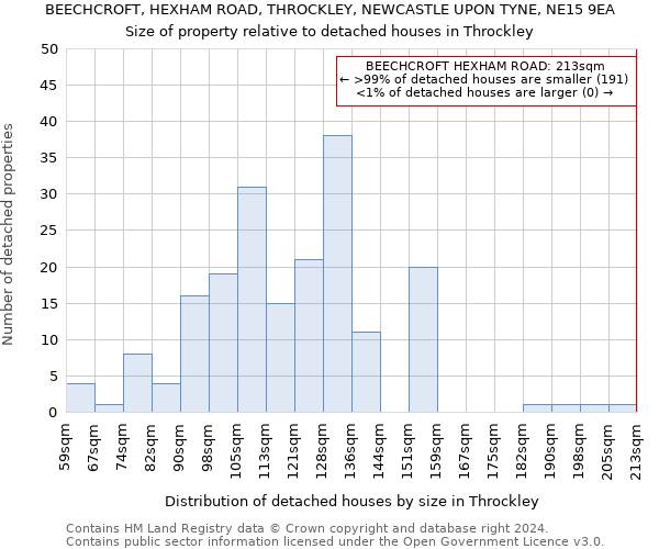 BEECHCROFT, HEXHAM ROAD, THROCKLEY, NEWCASTLE UPON TYNE, NE15 9EA: Size of property relative to detached houses in Throckley