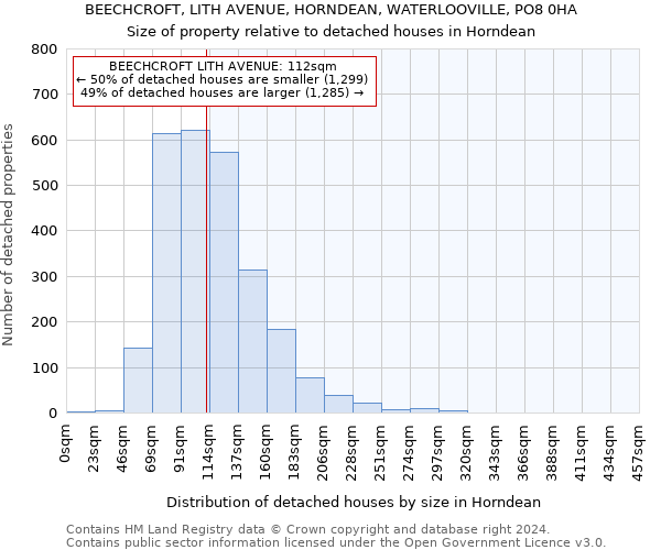 BEECHCROFT, LITH AVENUE, HORNDEAN, WATERLOOVILLE, PO8 0HA: Size of property relative to detached houses in Horndean