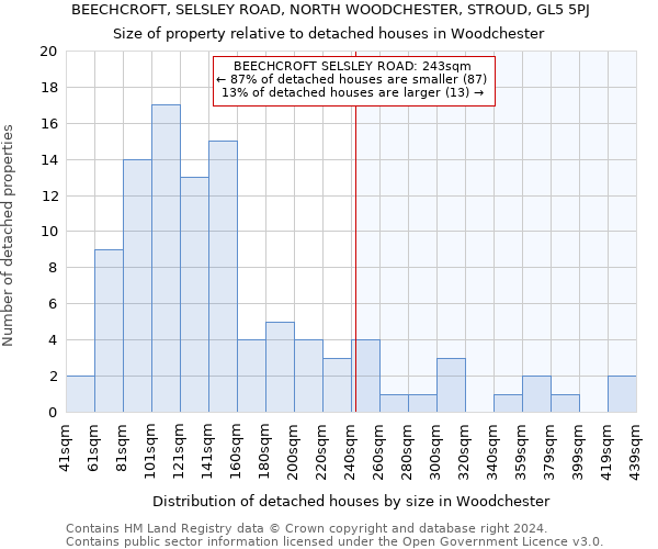 BEECHCROFT, SELSLEY ROAD, NORTH WOODCHESTER, STROUD, GL5 5PJ: Size of property relative to detached houses in Woodchester