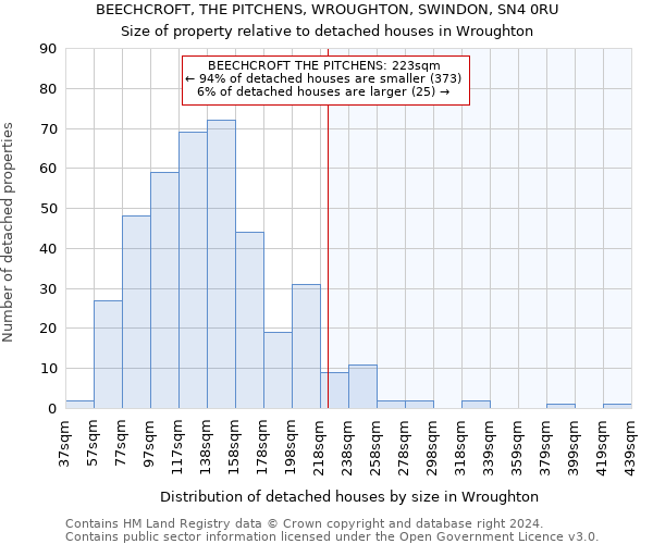 BEECHCROFT, THE PITCHENS, WROUGHTON, SWINDON, SN4 0RU: Size of property relative to detached houses in Wroughton