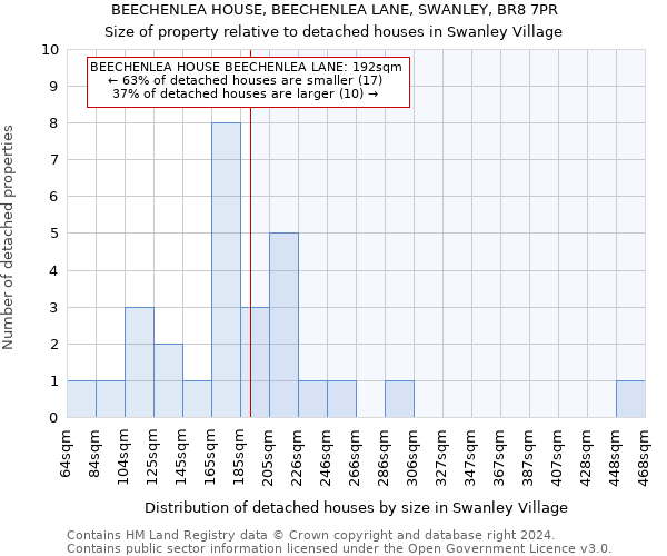 BEECHENLEA HOUSE, BEECHENLEA LANE, SWANLEY, BR8 7PR: Size of property relative to detached houses in Swanley Village