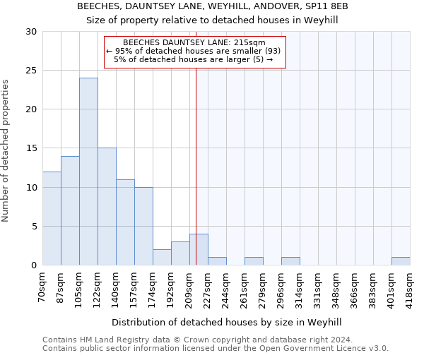 BEECHES, DAUNTSEY LANE, WEYHILL, ANDOVER, SP11 8EB: Size of property relative to detached houses in Weyhill