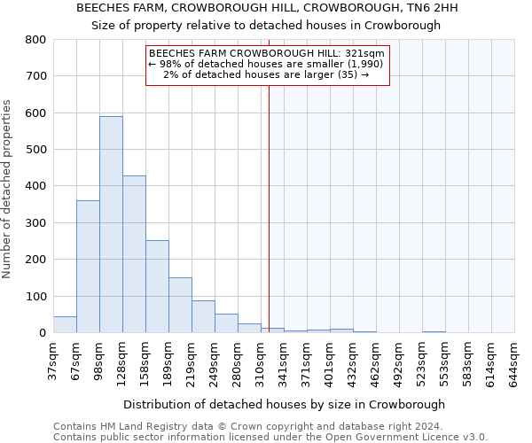 BEECHES FARM, CROWBOROUGH HILL, CROWBOROUGH, TN6 2HH: Size of property relative to detached houses in Crowborough