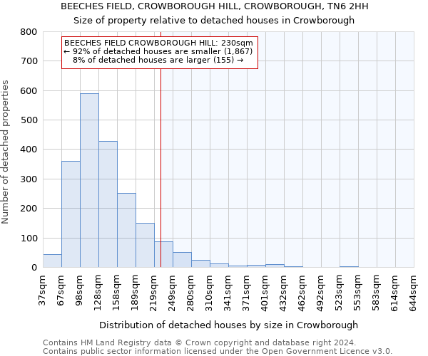 BEECHES FIELD, CROWBOROUGH HILL, CROWBOROUGH, TN6 2HH: Size of property relative to detached houses in Crowborough