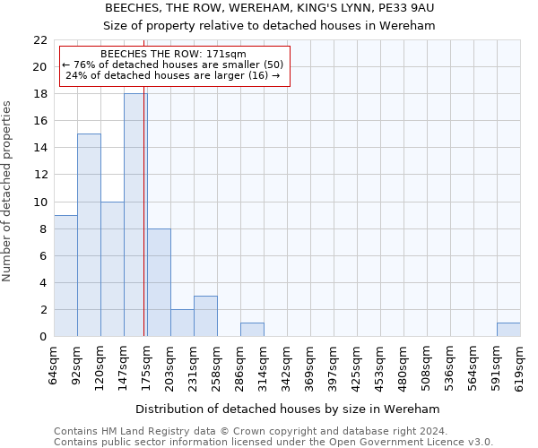 BEECHES, THE ROW, WEREHAM, KING'S LYNN, PE33 9AU: Size of property relative to detached houses in Wereham