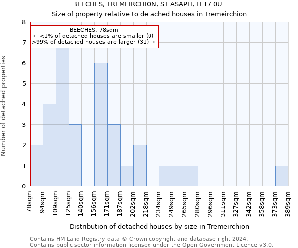BEECHES, TREMEIRCHION, ST ASAPH, LL17 0UE: Size of property relative to detached houses in Tremeirchion
