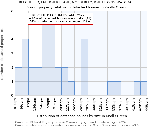 BEECHFIELD, FAULKNERS LANE, MOBBERLEY, KNUTSFORD, WA16 7AL: Size of property relative to detached houses in Knolls Green