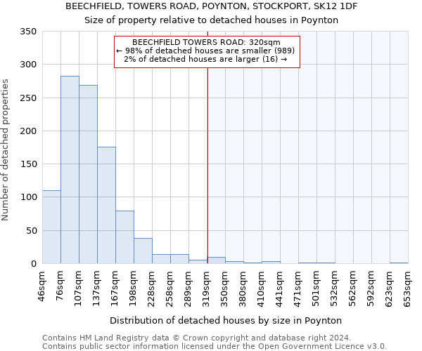 BEECHFIELD, TOWERS ROAD, POYNTON, STOCKPORT, SK12 1DF: Size of property relative to detached houses in Poynton