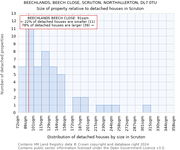 BEECHLANDS, BEECH CLOSE, SCRUTON, NORTHALLERTON, DL7 0TU: Size of property relative to detached houses in Scruton