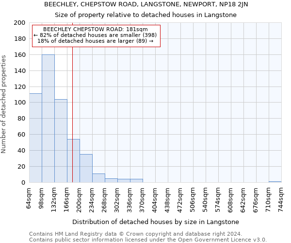 BEECHLEY, CHEPSTOW ROAD, LANGSTONE, NEWPORT, NP18 2JN: Size of property relative to detached houses in Langstone