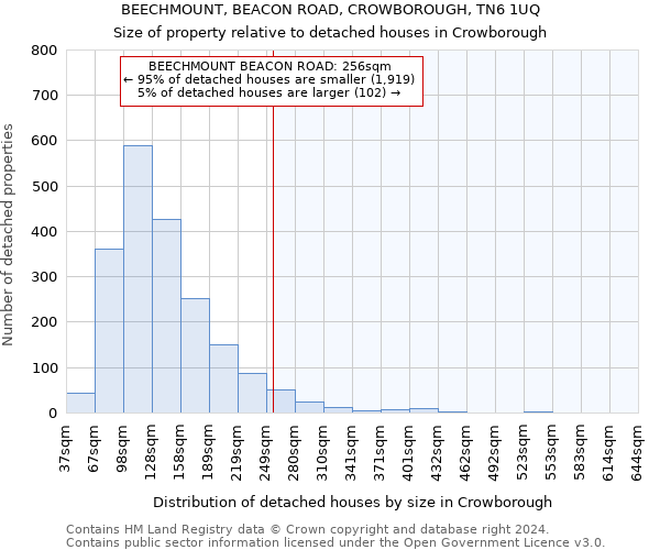 BEECHMOUNT, BEACON ROAD, CROWBOROUGH, TN6 1UQ: Size of property relative to detached houses in Crowborough