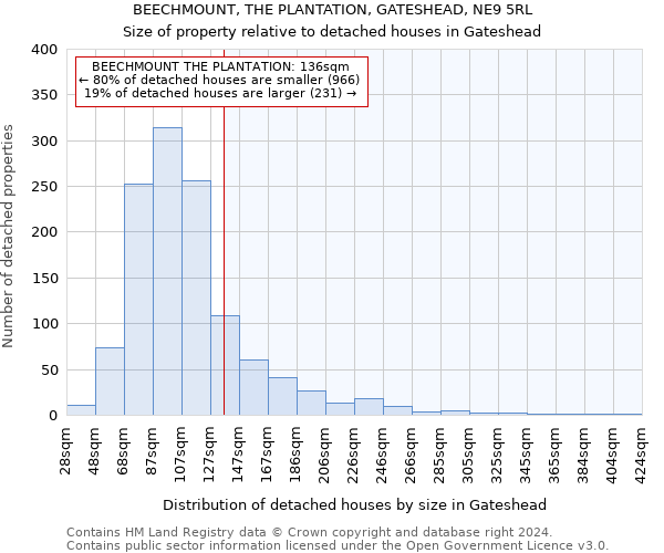 BEECHMOUNT, THE PLANTATION, GATESHEAD, NE9 5RL: Size of property relative to detached houses in Gateshead