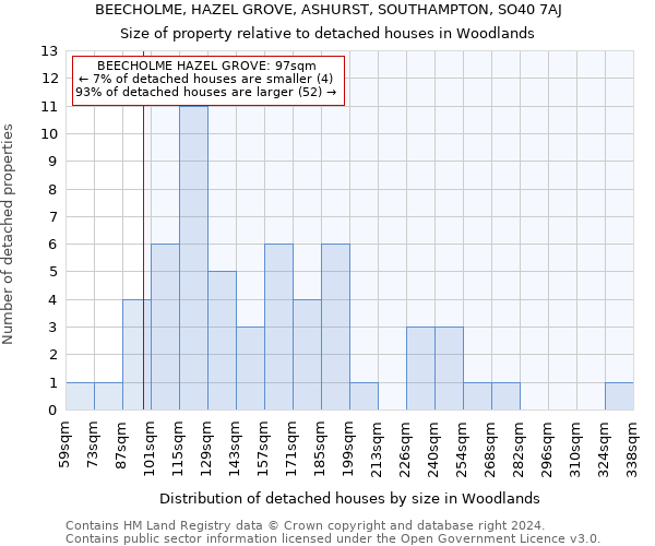 BEECHOLME, HAZEL GROVE, ASHURST, SOUTHAMPTON, SO40 7AJ: Size of property relative to detached houses in Woodlands