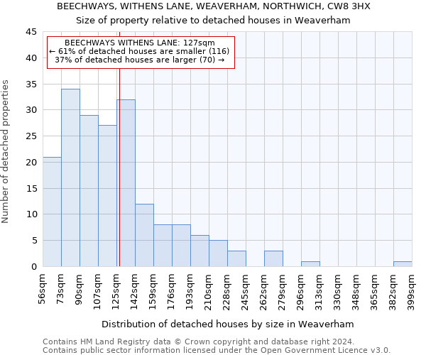 BEECHWAYS, WITHENS LANE, WEAVERHAM, NORTHWICH, CW8 3HX: Size of property relative to detached houses in Weaverham
