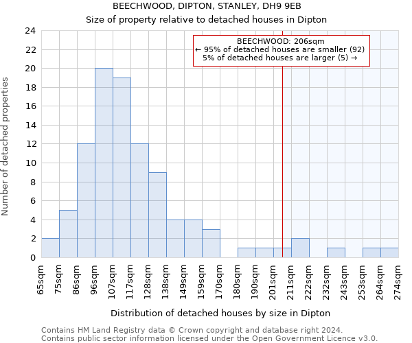 BEECHWOOD, DIPTON, STANLEY, DH9 9EB: Size of property relative to detached houses in Dipton