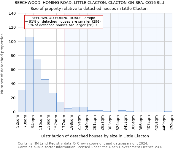 BEECHWOOD, HOMING ROAD, LITTLE CLACTON, CLACTON-ON-SEA, CO16 9LU: Size of property relative to detached houses in Little Clacton