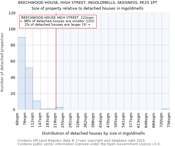 BEECHWOOD HOUSE, HIGH STREET, INGOLDMELLS, SKEGNESS, PE25 1PT: Size of property relative to detached houses in Ingoldmells