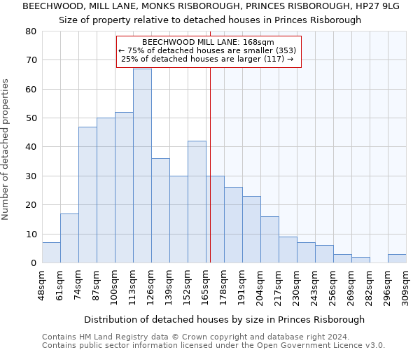 BEECHWOOD, MILL LANE, MONKS RISBOROUGH, PRINCES RISBOROUGH, HP27 9LG: Size of property relative to detached houses in Princes Risborough