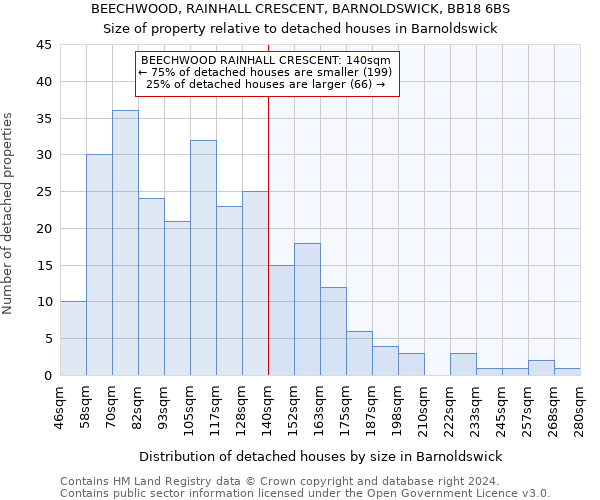 BEECHWOOD, RAINHALL CRESCENT, BARNOLDSWICK, BB18 6BS: Size of property relative to detached houses in Barnoldswick