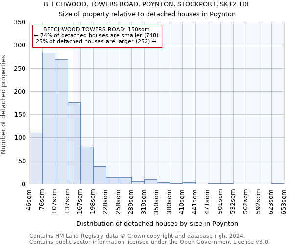 BEECHWOOD, TOWERS ROAD, POYNTON, STOCKPORT, SK12 1DE: Size of property relative to detached houses in Poynton