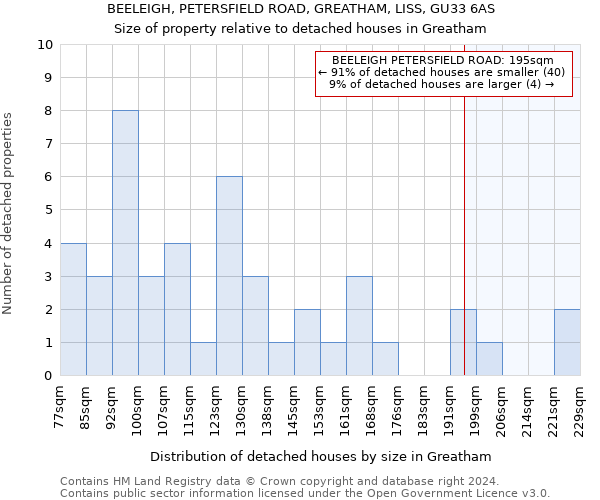 BEELEIGH, PETERSFIELD ROAD, GREATHAM, LISS, GU33 6AS: Size of property relative to detached houses in Greatham