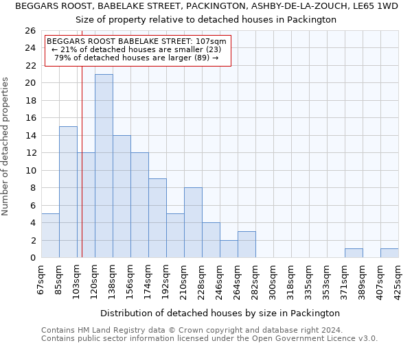 BEGGARS ROOST, BABELAKE STREET, PACKINGTON, ASHBY-DE-LA-ZOUCH, LE65 1WD: Size of property relative to detached houses in Packington
