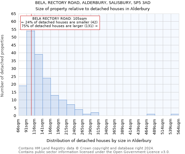 BELA, RECTORY ROAD, ALDERBURY, SALISBURY, SP5 3AD: Size of property relative to detached houses in Alderbury