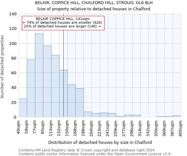 BELAIR, COPPICE HILL, CHALFORD HILL, STROUD, GL6 8LH: Size of property relative to detached houses in Chalford