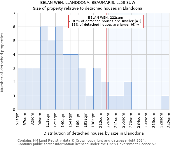 BELAN WEN, LLANDDONA, BEAUMARIS, LL58 8UW: Size of property relative to detached houses in Llanddona