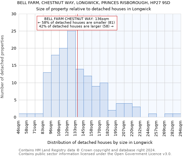 BELL FARM, CHESTNUT WAY, LONGWICK, PRINCES RISBOROUGH, HP27 9SD: Size of property relative to detached houses in Longwick