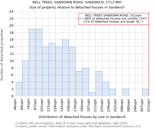 BELL TREES, SANDOWN ROAD, SANDWICH, CT13 9NY: Size of property relative to detached houses in Sandwich