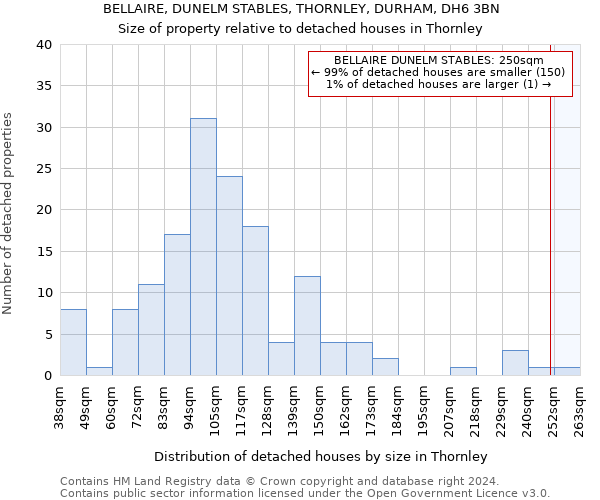 BELLAIRE, DUNELM STABLES, THORNLEY, DURHAM, DH6 3BN: Size of property relative to detached houses in Thornley