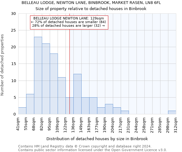 BELLEAU LODGE, NEWTON LANE, BINBROOK, MARKET RASEN, LN8 6FL: Size of property relative to detached houses in Binbrook