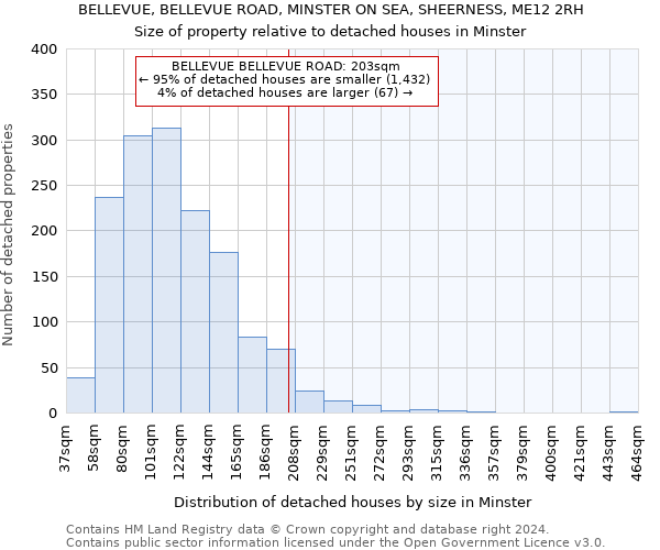 BELLEVUE, BELLEVUE ROAD, MINSTER ON SEA, SHEERNESS, ME12 2RH: Size of property relative to detached houses in Minster