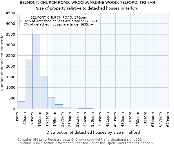 BELMONT, CHURCH ROAD, WROCKWARDINE WOOD, TELFORD, TF2 7AH: Size of property relative to detached houses in Telford
