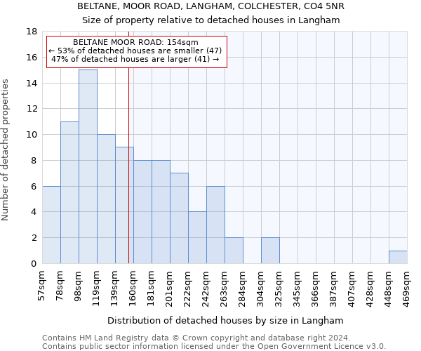 BELTANE, MOOR ROAD, LANGHAM, COLCHESTER, CO4 5NR: Size of property relative to detached houses in Langham