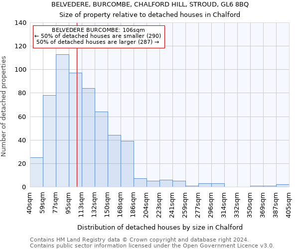 BELVEDERE, BURCOMBE, CHALFORD HILL, STROUD, GL6 8BQ: Size of property relative to detached houses in Chalford