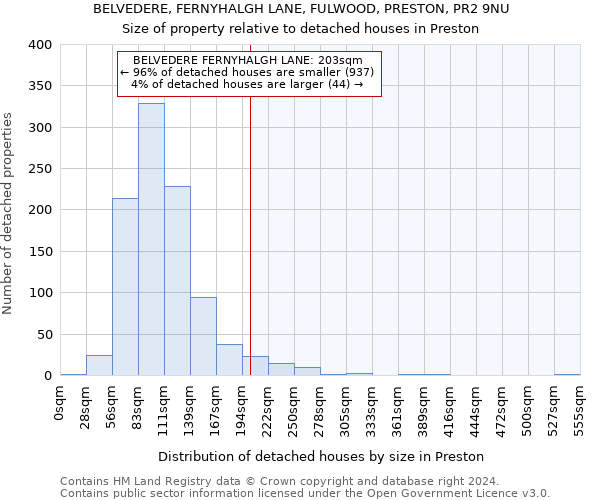 BELVEDERE, FERNYHALGH LANE, FULWOOD, PRESTON, PR2 9NU: Size of property relative to detached houses in Preston