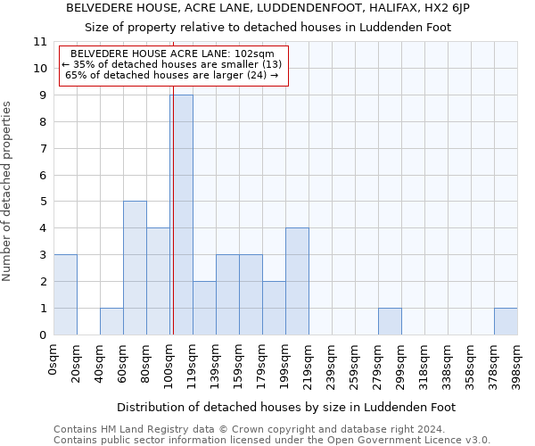 BELVEDERE HOUSE, ACRE LANE, LUDDENDENFOOT, HALIFAX, HX2 6JP: Size of property relative to detached houses in Luddenden Foot