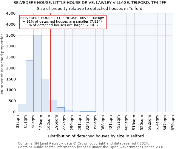 BELVEDERE HOUSE, LITTLE HOUSE DRIVE, LAWLEY VILLAGE, TELFORD, TF4 2FF: Size of property relative to detached houses in Telford