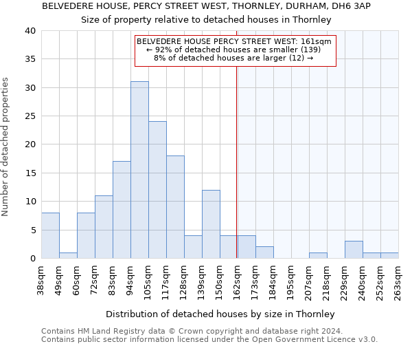 BELVEDERE HOUSE, PERCY STREET WEST, THORNLEY, DURHAM, DH6 3AP: Size of property relative to detached houses in Thornley