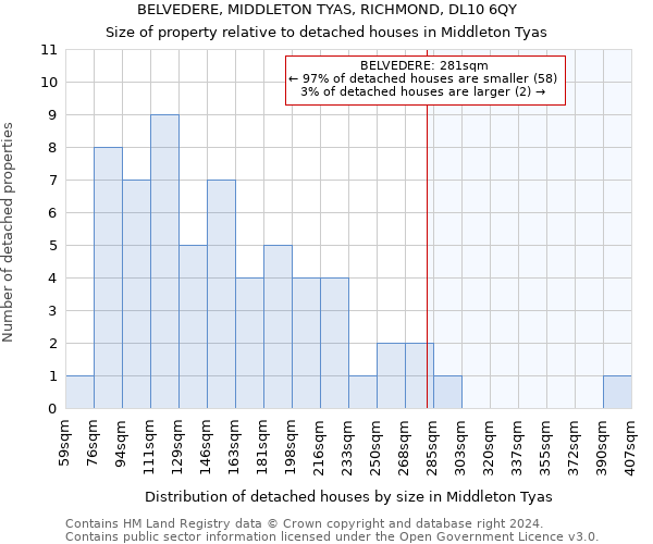 BELVEDERE, MIDDLETON TYAS, RICHMOND, DL10 6QY: Size of property relative to detached houses in Middleton Tyas