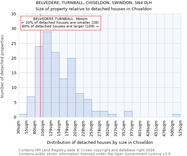 BELVEDERE, TURNBALL, CHISELDON, SWINDON, SN4 0LH: Size of property relative to detached houses in Chiseldon
