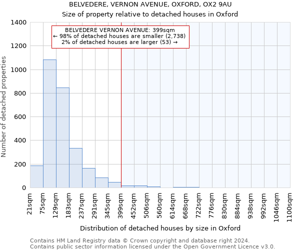BELVEDERE, VERNON AVENUE, OXFORD, OX2 9AU: Size of property relative to detached houses in Oxford