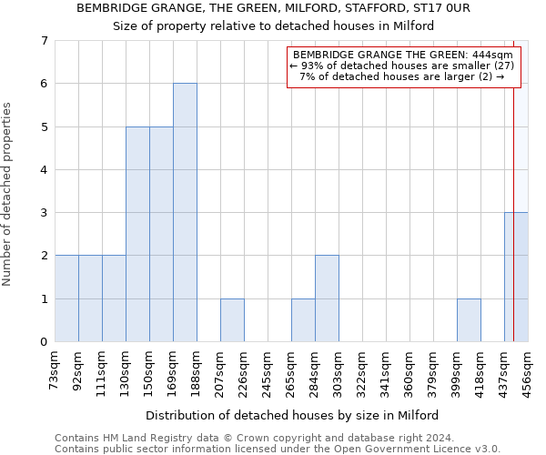 BEMBRIDGE GRANGE, THE GREEN, MILFORD, STAFFORD, ST17 0UR: Size of property relative to detached houses in Milford
